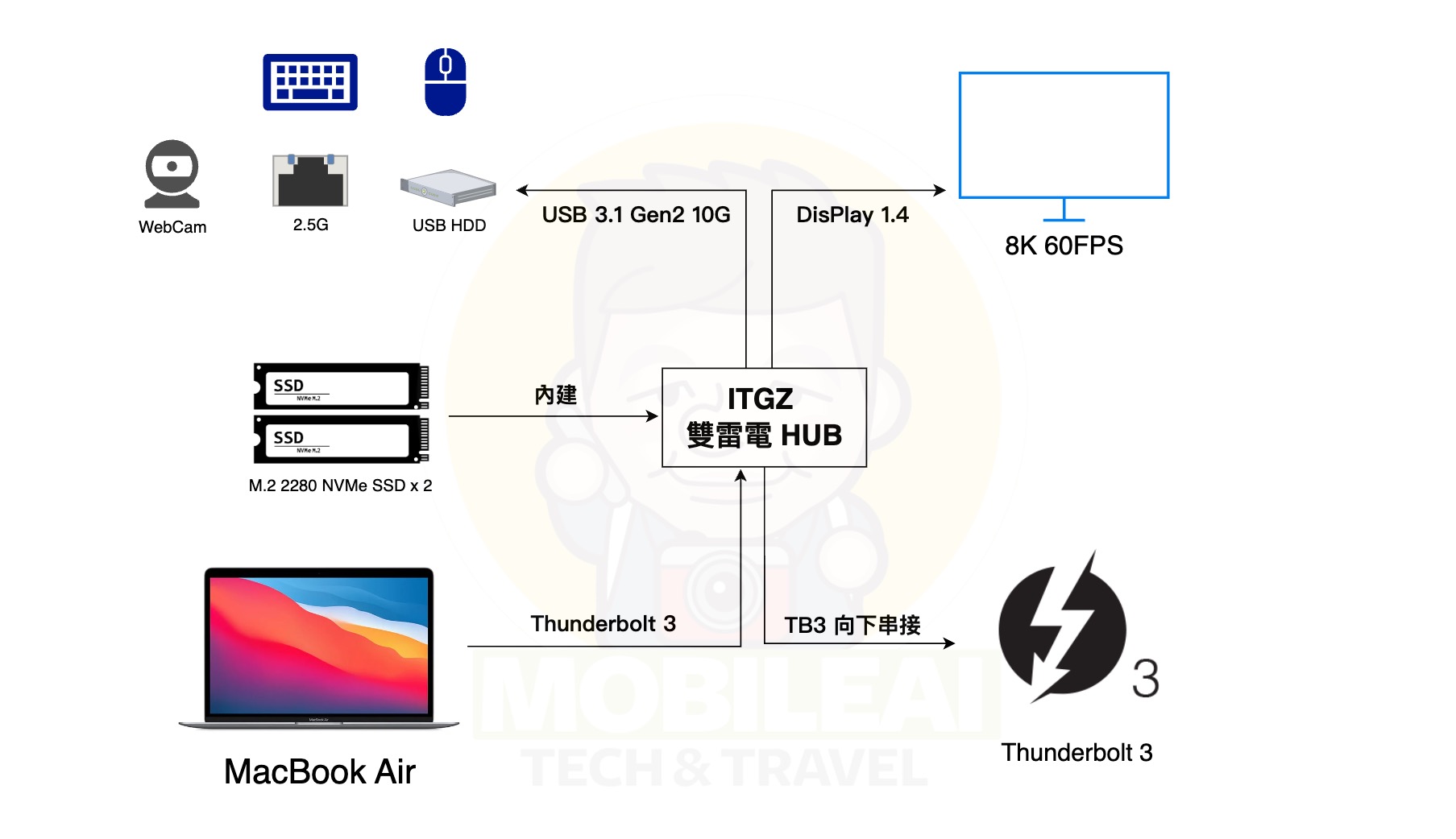 MacBook 筆記型電腦外接螢幕神器!一條線搞定 SSD 固態硬碟 x2、DP 8K 輸出、USB 3.1 Gen2 10G — ITGZ 雙TB3 HUB